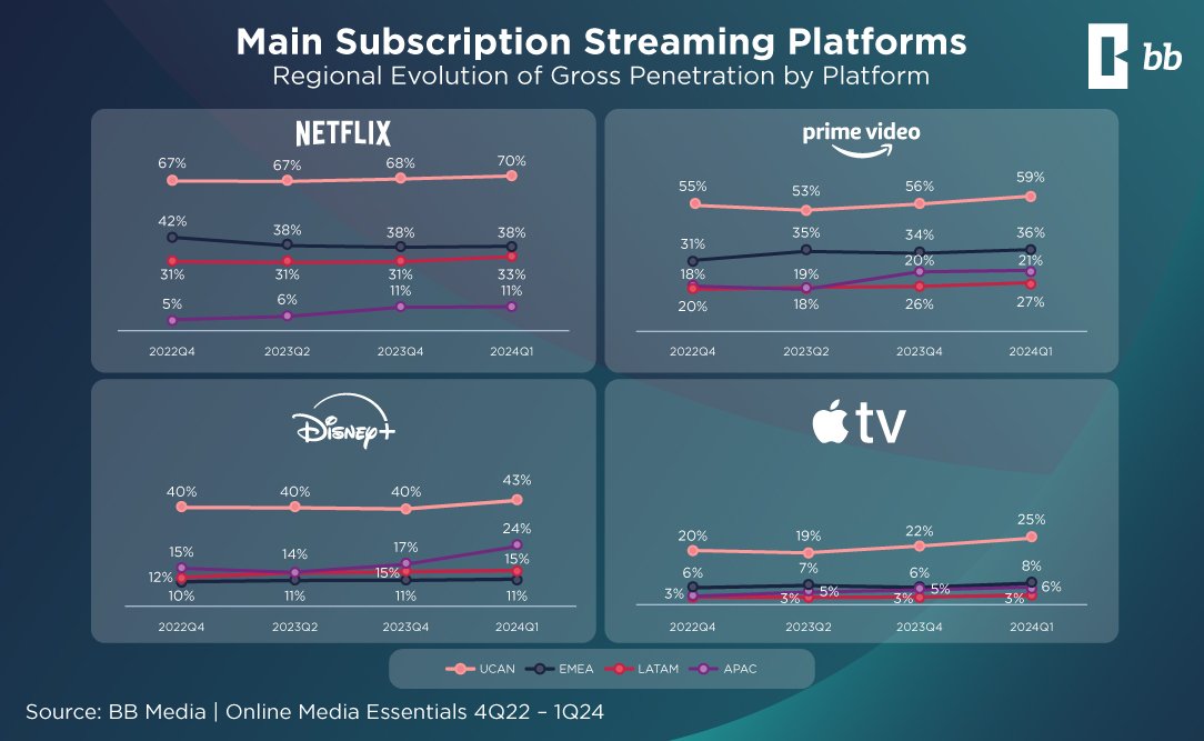 The Evolution of Streaming Services and Key Industry Trends